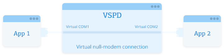 Virtual Serial Port Emulator