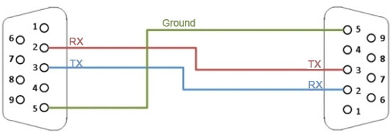 What modem? RS232 null modem and wiring